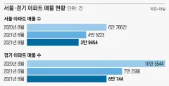 '양도세 중과' 후폭풍…서울 아파트값 상승 폭 '확대 우려'