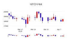 대주전자재료 (078600) KOSDAQ 주식 분석 — 2차전지 투자 가이드 2026 — 카더라 주식 정보