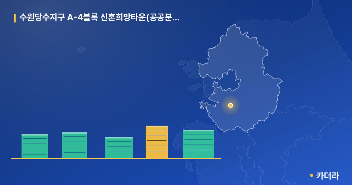 수원당수지구 A-4블록 신혼희망타운(공공분양) 추가모집 · 경기 수원시 소재 · 입주 후 단계 현장 카드