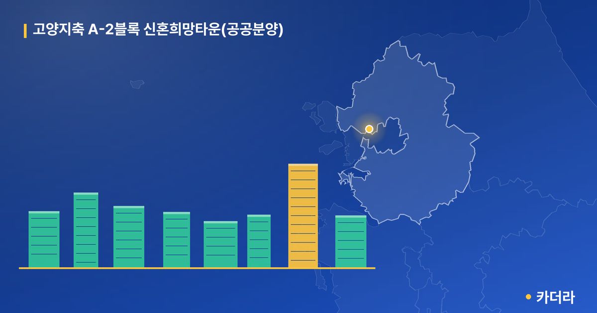 고양지축 A-2블록 신혼희망타운(공공분양) · 경기 고양시 소재 · 입주 후 단계 현장 카드