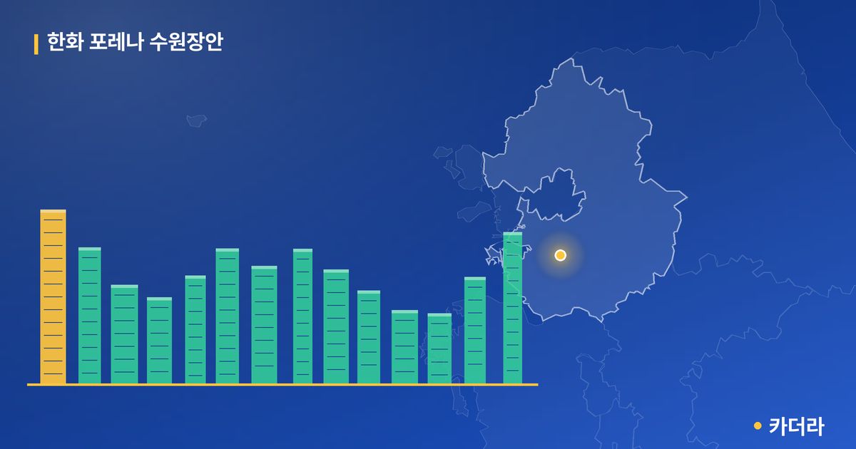 한화 포레나 수원장안 단지 정보 카드