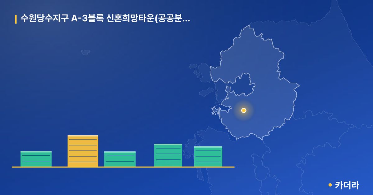수원당수지구 A-3블록 신혼희망타운(공공분양) 추가모집 · 경기 수원시 소재 · 입주 후 단계 현장 카드