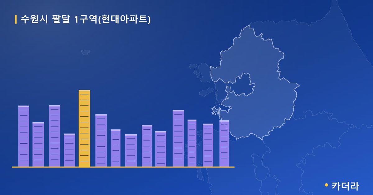 수원시 팔달 1구역(현대아파트) · 경기 수원시 소재 · 관리처분인가 단계 현장 카드