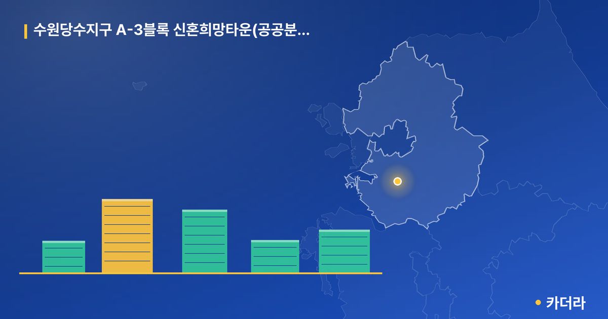 수원당수지구 A-3블록 신혼희망타운(공공분양) 잔여세대 추가입주자모집 · 경기 수원시 소재 · 입주 후 단계 현장 카드