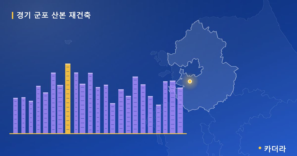 군포 산본 재건축 · 경기 군포시 소재 · 조합설립 단계 현장 카드