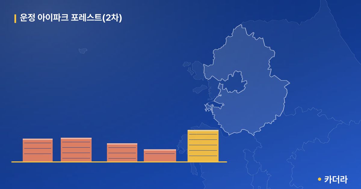 운정 아이파크 포레스트(2차) · 경기 파주시 소재 · 당첨자 발표 대기 단계 현장 카드