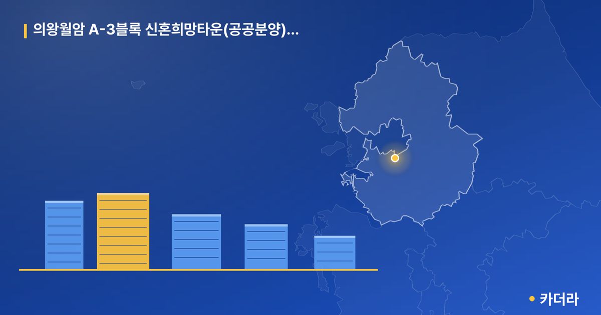의왕월암 A-3블록 신혼희망타운(공공분양) 추가입주자 모집 · 경기 의왕시 소재 · 착공 단계 현장 카드