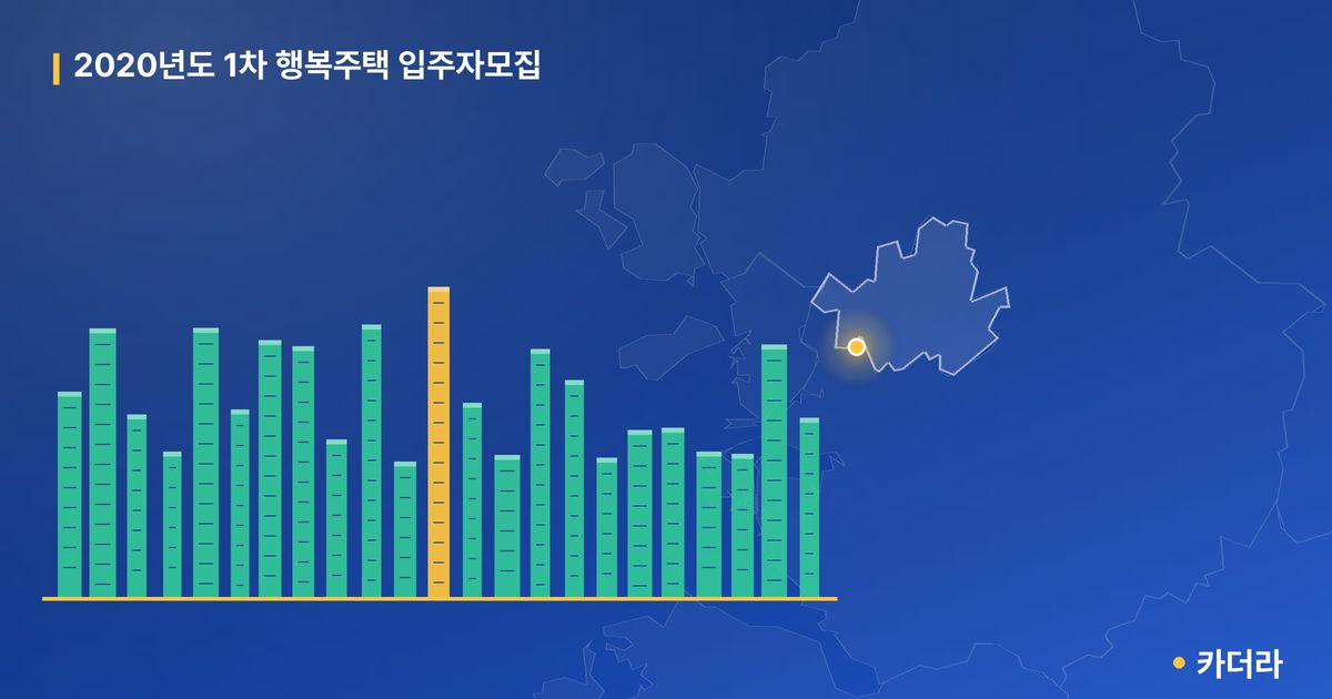 2020년도 1차 행복주택 입주자모집 단지 정보 카드