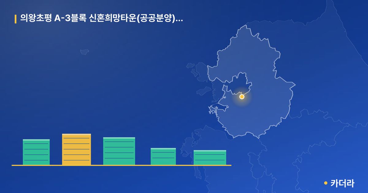 의왕초평 A-3블록 신혼희망타운(공공분양) 잔여세대 입주자모집공고 · 경기 의왕시 소재 · 입주 후 단계 현장 카드