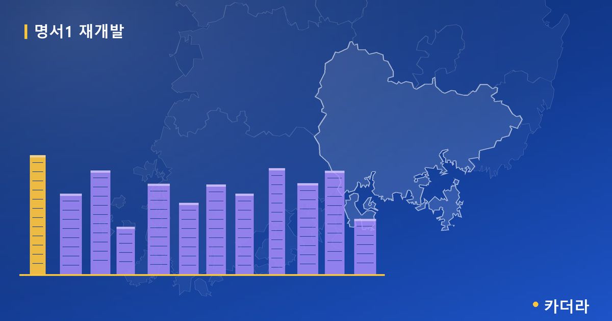 명서1 재개발 · 경남 창원시 소재 · 조합설립 단계 현장 카드
