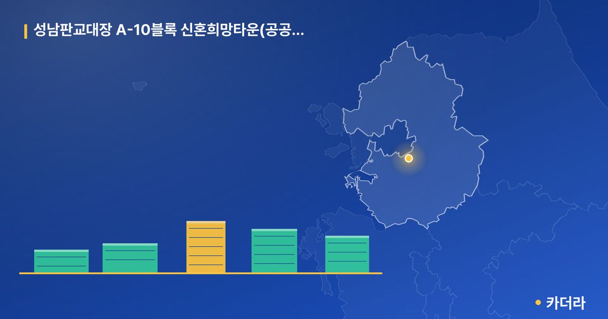 성남판교대장 A-10블록 신혼희망타운(공공분양) 잔여세대 · 경기 성남시 소재 · 입주 후 단계 현장 카드