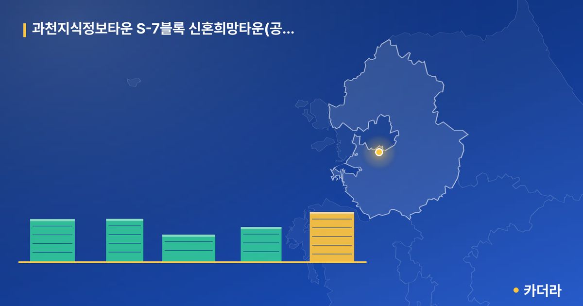 과천지식정보타운 S-7블록 신혼희망타운(공공분양) 추가모집 · 경기 과천시 소재 · 입주 후 단계 현장 카드