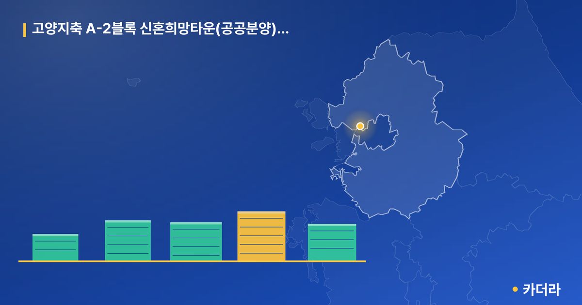고양지축 A-2블록 신혼희망타운(공공분양) 추가입주자모집공고 · 경기 고양시 소재 · 입주 후 단계 현장 카드