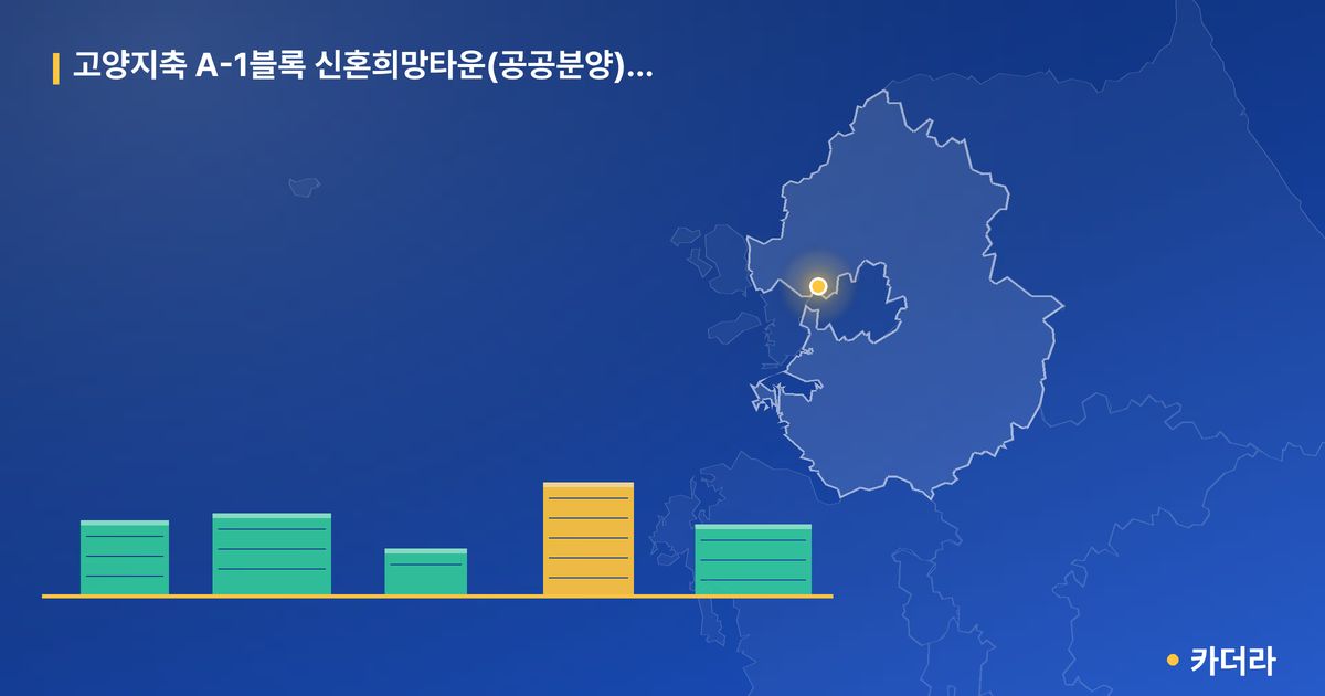 고양지축 A-1블록 신혼희망타운(공공분양) 추가입주자모집공고 · 경기 고양시 소재 · 입주 후 단계 현장 카드