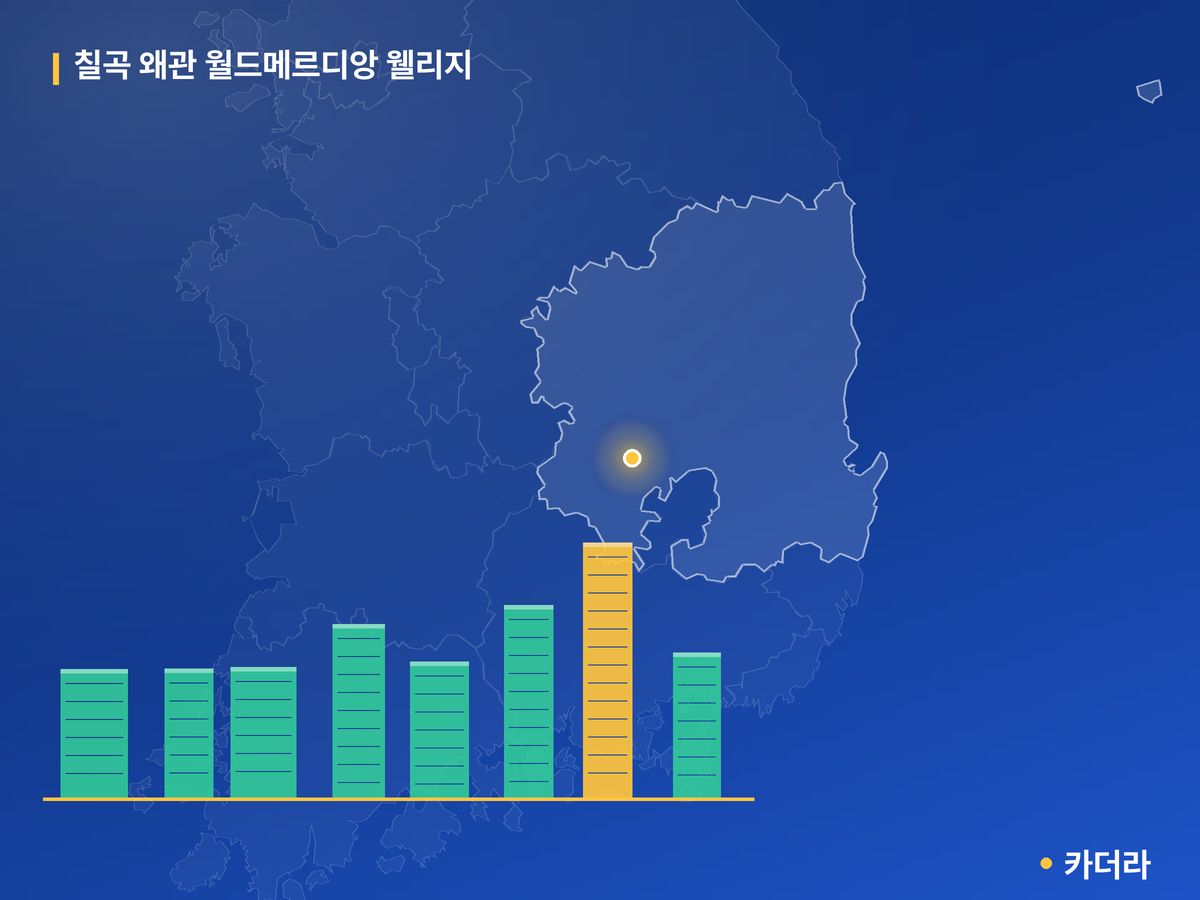 칠곡 왜관 월드메르디앙 웰리지 단지 정보 카드