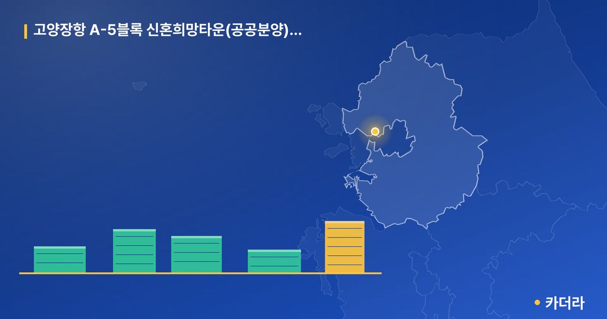 고양장항 A-5블록 신혼희망타운(공공분양) 추가 · 경기 고양시 소재 · 입주 후 단계 현장 카드