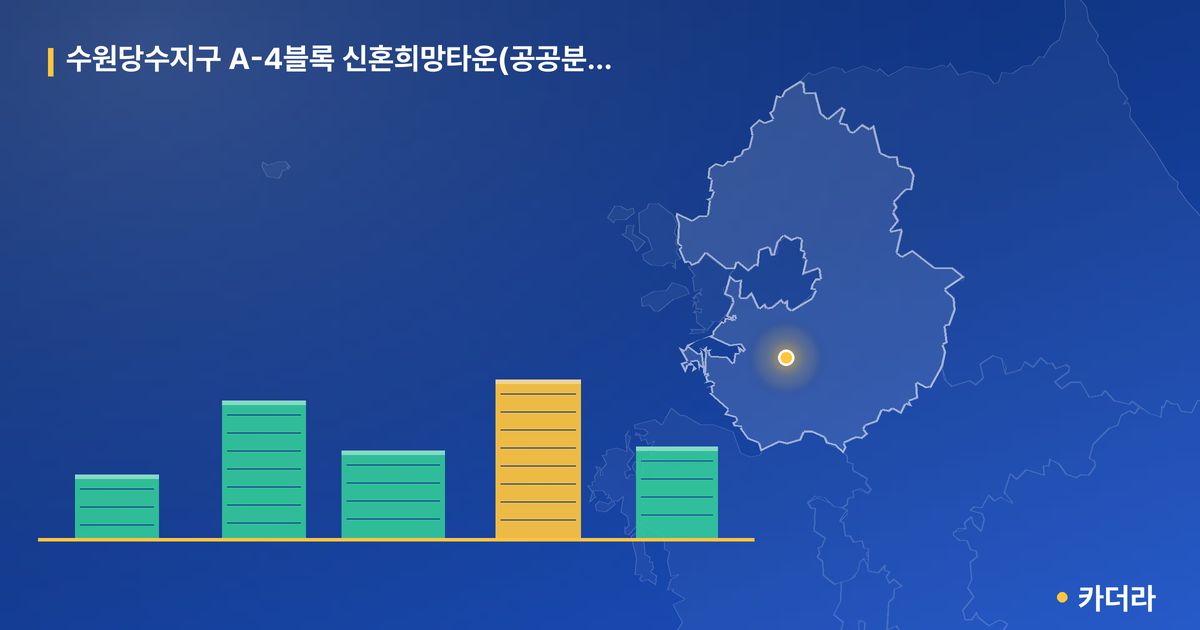 수원당수지구 A-4블록 신혼희망타운(공공분양) 잔여세대 추가입주자모집 · 경기 수원시 소재 · 입주 후 단계 현장 카드