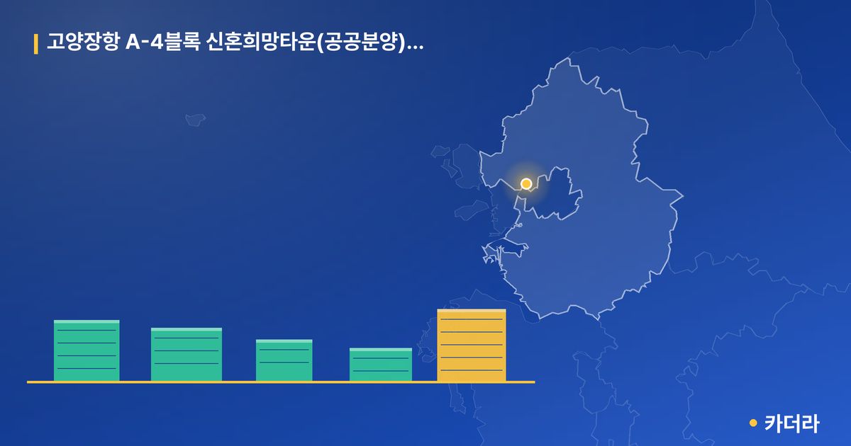 고양장항 A-4블록 신혼희망타운(공공분양) 추가입주자모집공고 · 경기 고양시 소재 · 입주 후 단계 현장 카드