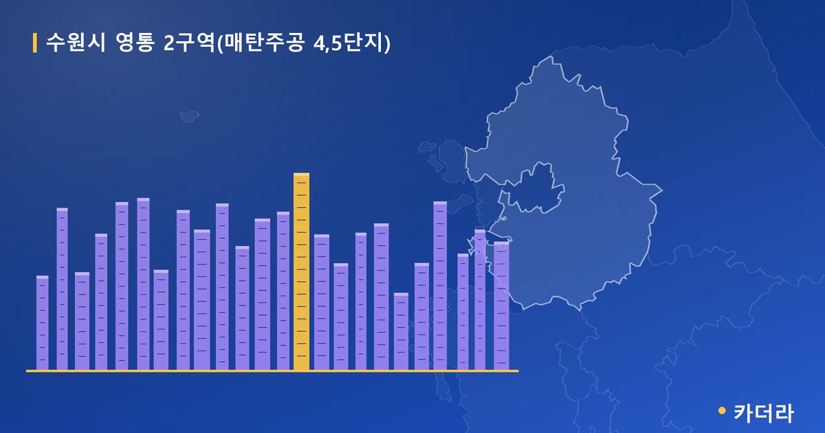 수원시 영통 2구역(매탄주공 4,5단지) · 경기 수원시 소재 · 관리처분인가 단계 현장 카드