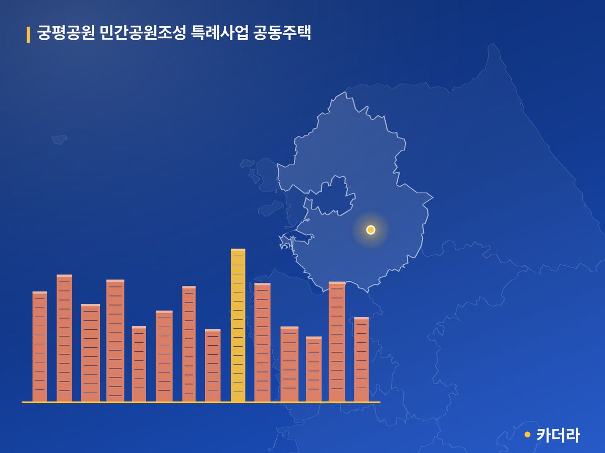 궁평공원 민간공원조성 특례사업 공동주택 단지 정보 — 광주시 아파트 분양