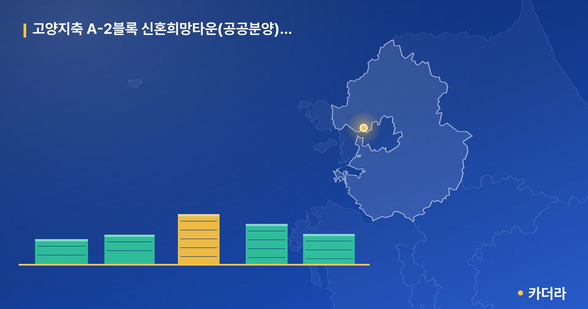 고양지축 A-2블록 신혼희망타운(공공분양) 잔여세대 · 경기 고양시 소재 · 입주 후 단계 현장 카드