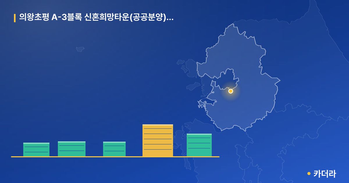의왕초평 A-3블록 신혼희망타운(공공분양) 잔여세대 추가입주자모집공고 · 경기 의왕시 소재 · 입주 후 단계 현장 카드