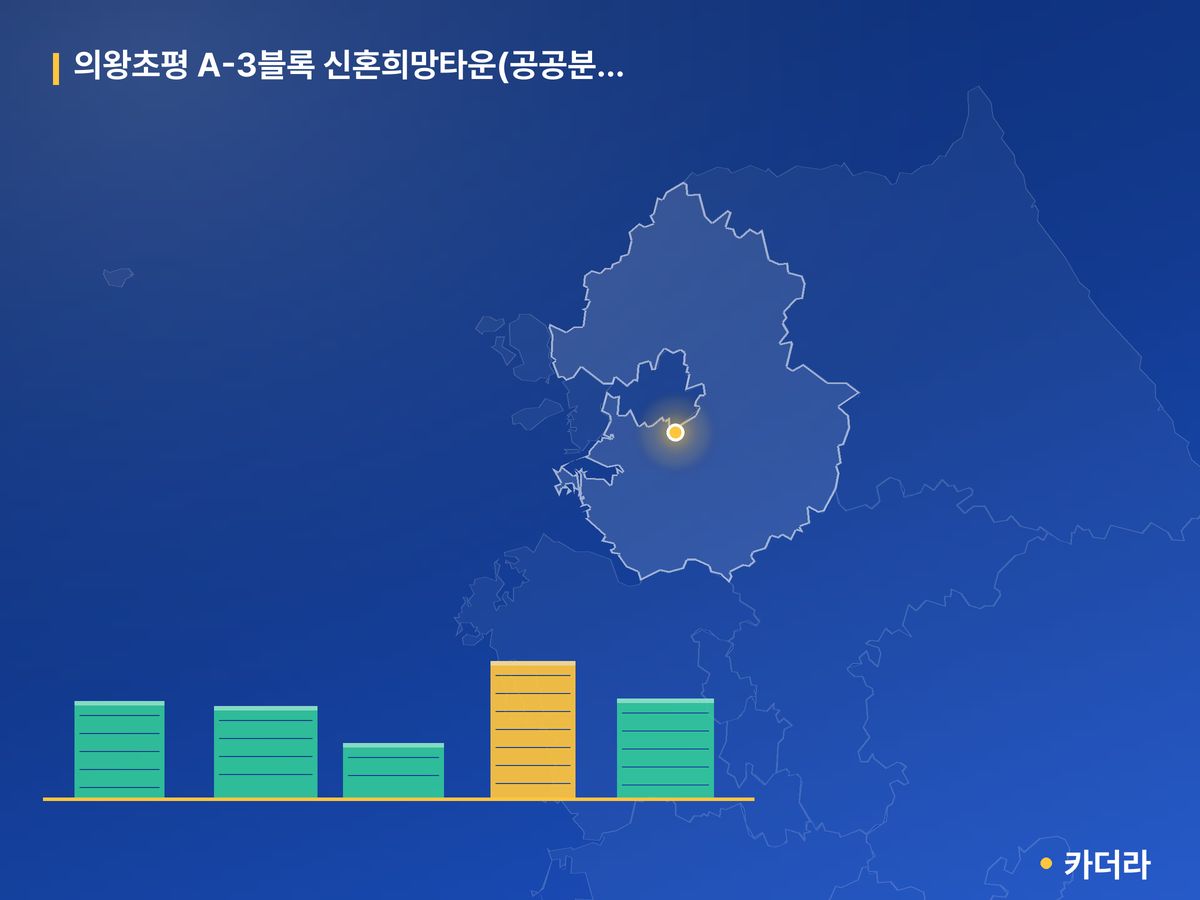 의왕초평 A-3블록 신혼희망타운(공공분양) 잔여세대 추가입주자모집공고 경기 분양 정보 카드