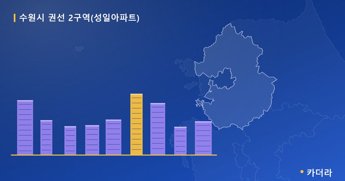 수원시 권선 2구역(성일아파트) · 경기 수원시 소재 · 조합설립 단계 현장 카드