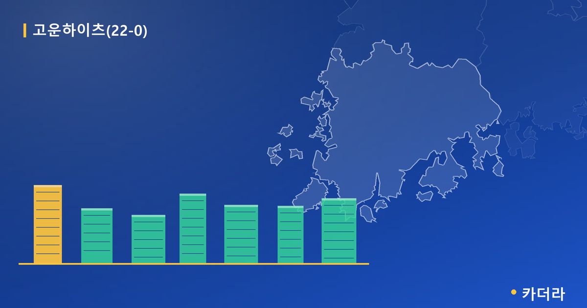 고운하이츠(22-0) · 광주 동구 소재 · 입주 후 단계 현장 카드