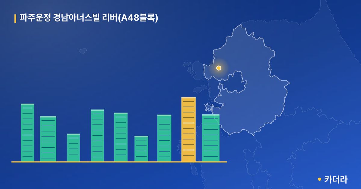 파주운정 경남아너스빌 리버(A48블록) · 경기 파주시 소재 · 입주 후 단계 현장 카드