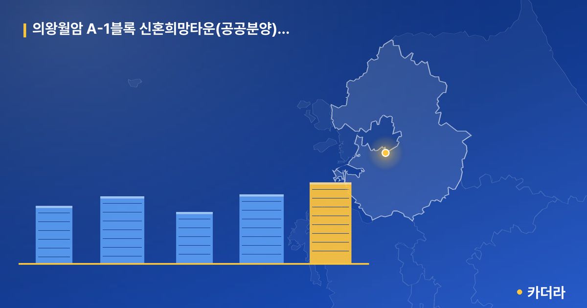 의왕월암 A-1블록 신혼희망타운(공공분양) 추가입주자 모집 · 경기 의왕시 소재 · 착공 단계 현장 카드
