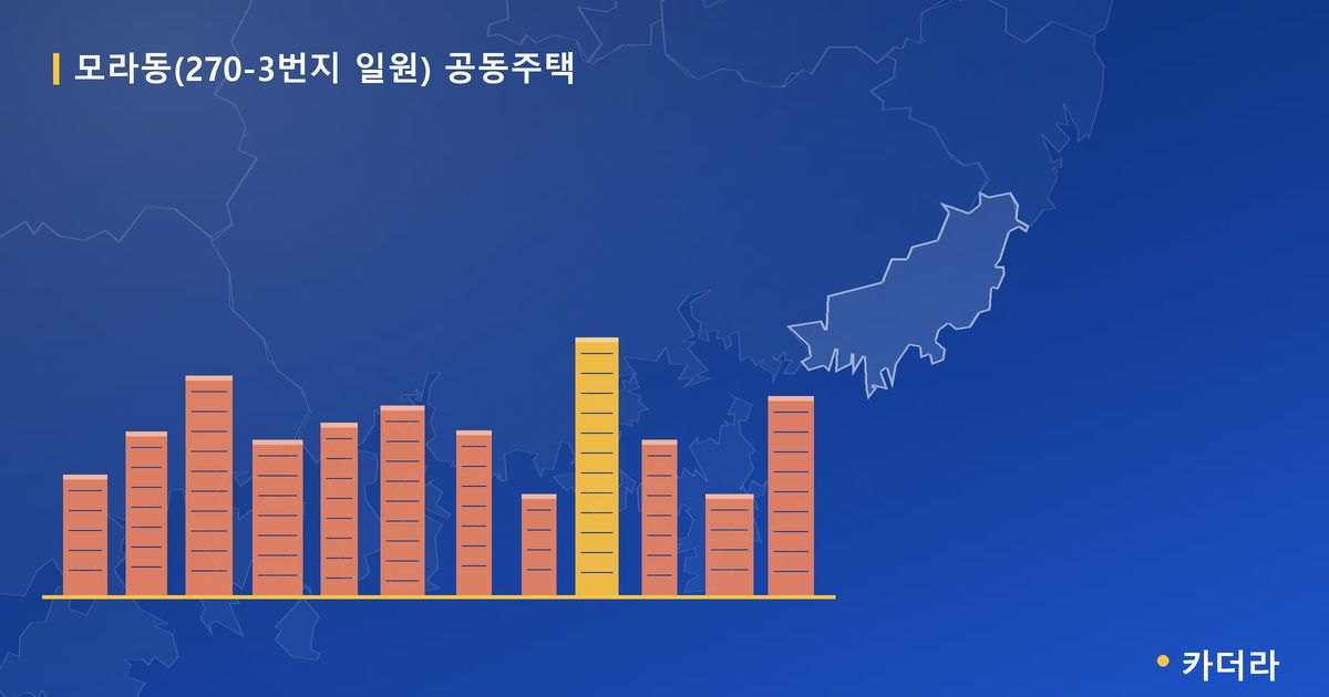 모라동(270-3번지 일원) 공동주택 · 부산 사상구 소재 · 분양 예고 단계 현장 카드