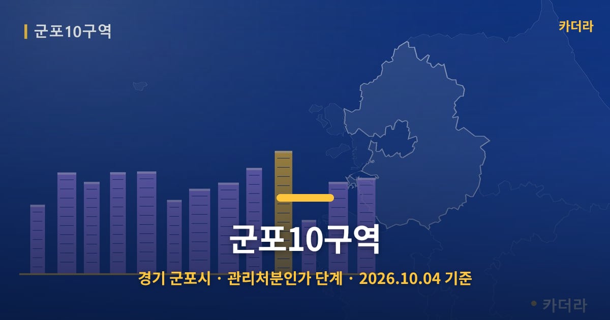 군포10구역 · 경기 군포시 소재 · 관리처분인가 단계 · 2026.10.04 기준 요약 이미지