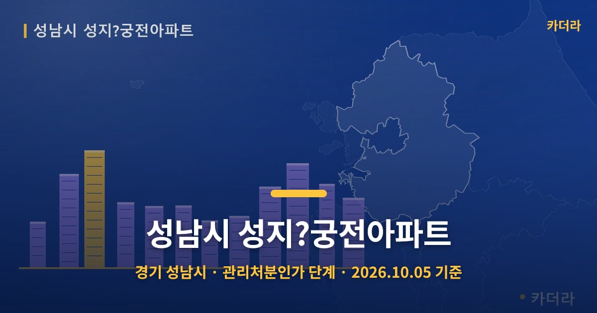 성남시 성지?궁전아파트 · 경기 성남시 소재 · 관리처분인가 단계 · 2026.10.05 기준 요약 이미지