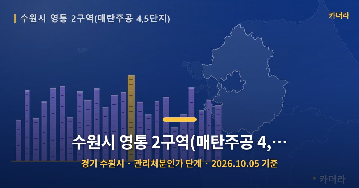 수원시 영통 2구역(매탄주공 4,5단지) · 경기 수원시 소재 · 관리처분인가 단계 · 2026.10.05 기준 요약 이미지