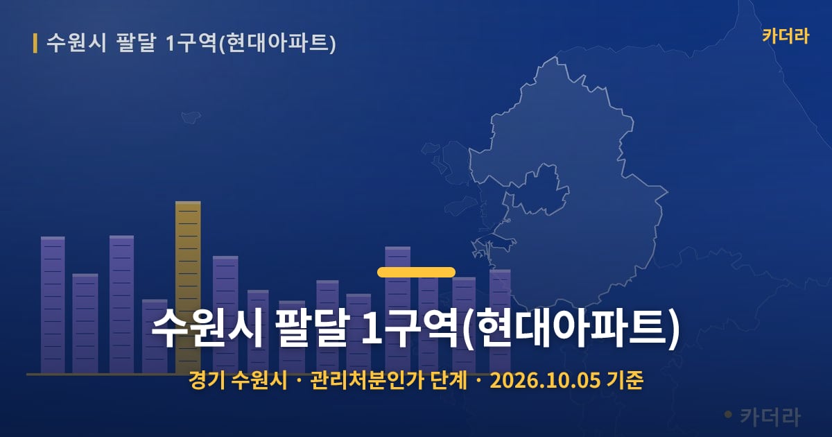 수원시 팔달 1구역(현대아파트) · 경기 수원시 소재 · 관리처분인가 단계 · 2026.10.05 기준 요약 이미지