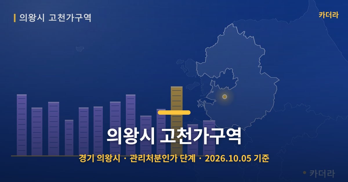 의왕시 고천가구역 · 경기 의왕시 소재 · 관리처분인가 단계 · 2026.10.05 기준 요약 이미지