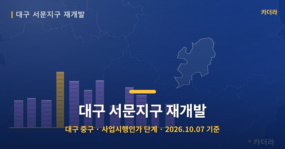 대구 서문지구 재개발 · 대구 중구 소재 · 사업시행인가 단계 · 2026.10.07 기준 요약 이미지