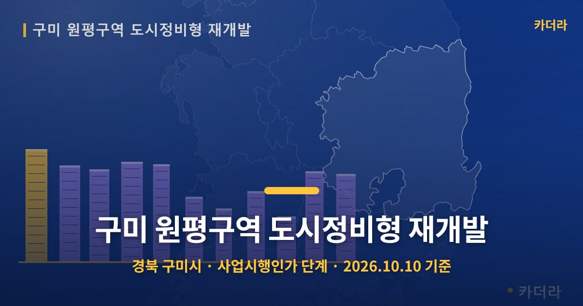 구미 원평구역 도시정비형 재개발 · 경북 구미시 소재 · 사업시행인가 단계 · 2026.10.10 기준 요약 이미지