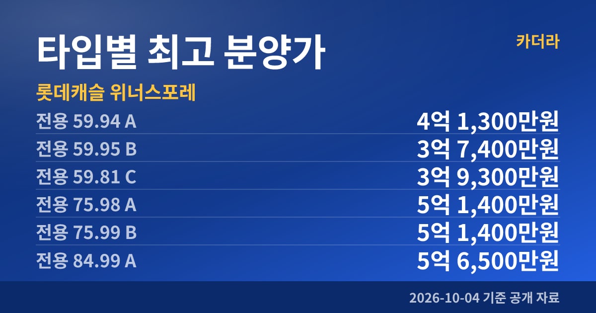 롯데캐슬 위너스포레 타입별 최고 분양가