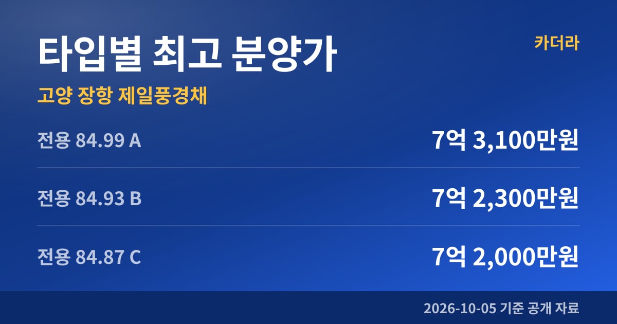 고양 장항 제일풍경채 타입별 최고 분양가
