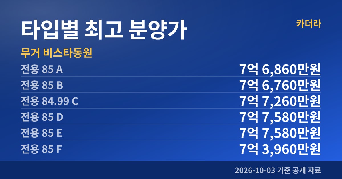 무거 비스타동원 타입별 최고 분양가