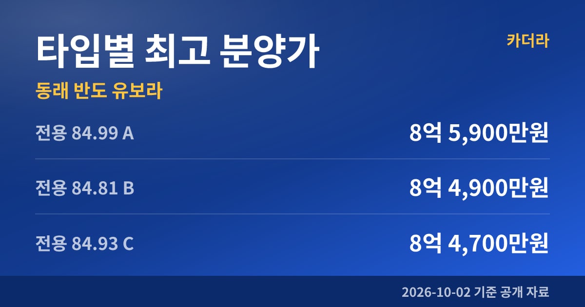 동래 반도 유보라 타입별 최고 분양가
