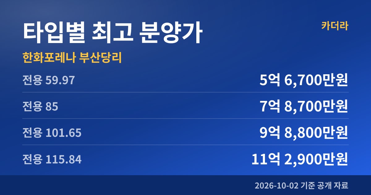 한화포레나 부산당리 타입별 최고 분양가