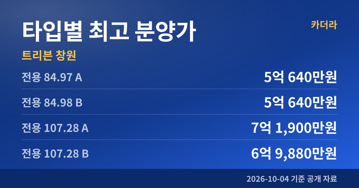 트리븐 창원 타입별 최고 분양가