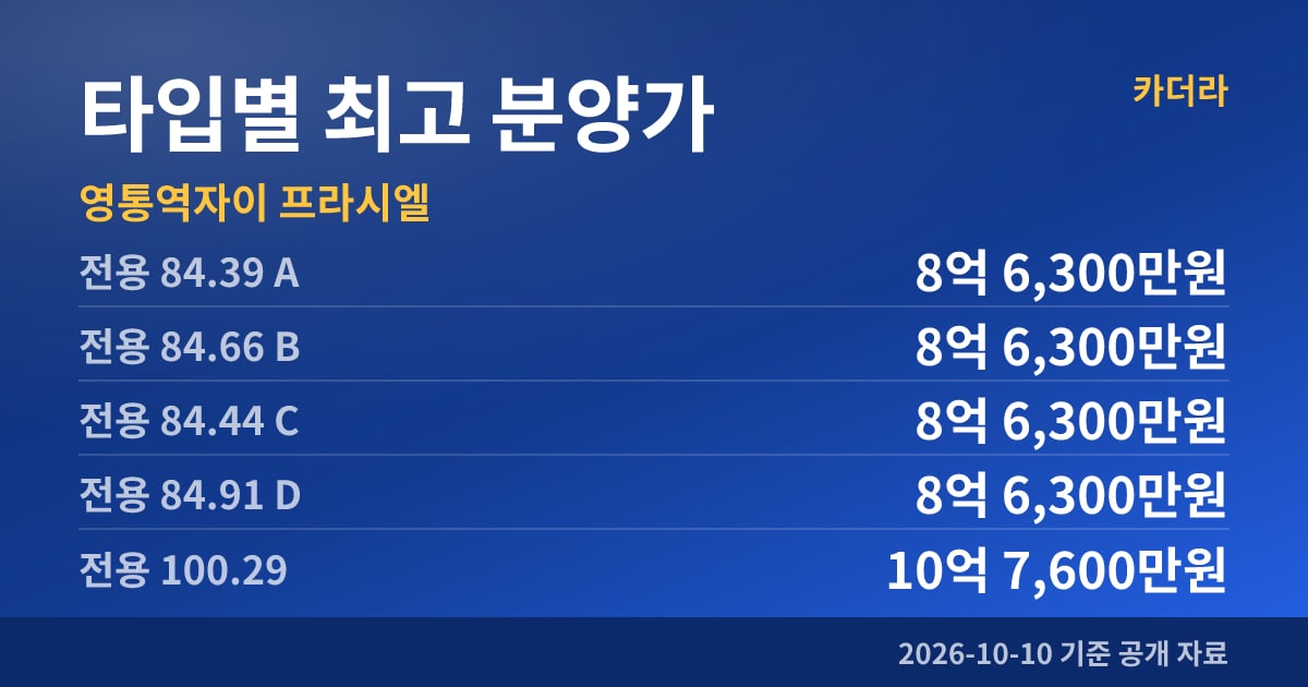 영통역자이 프라시엘 타입별 최고 분양가