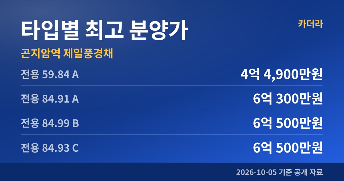 곤지암역 제일풍경채 타입별 최고 분양가