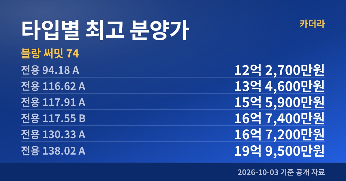 블랑 써밋 74 타입별 최고 분양가