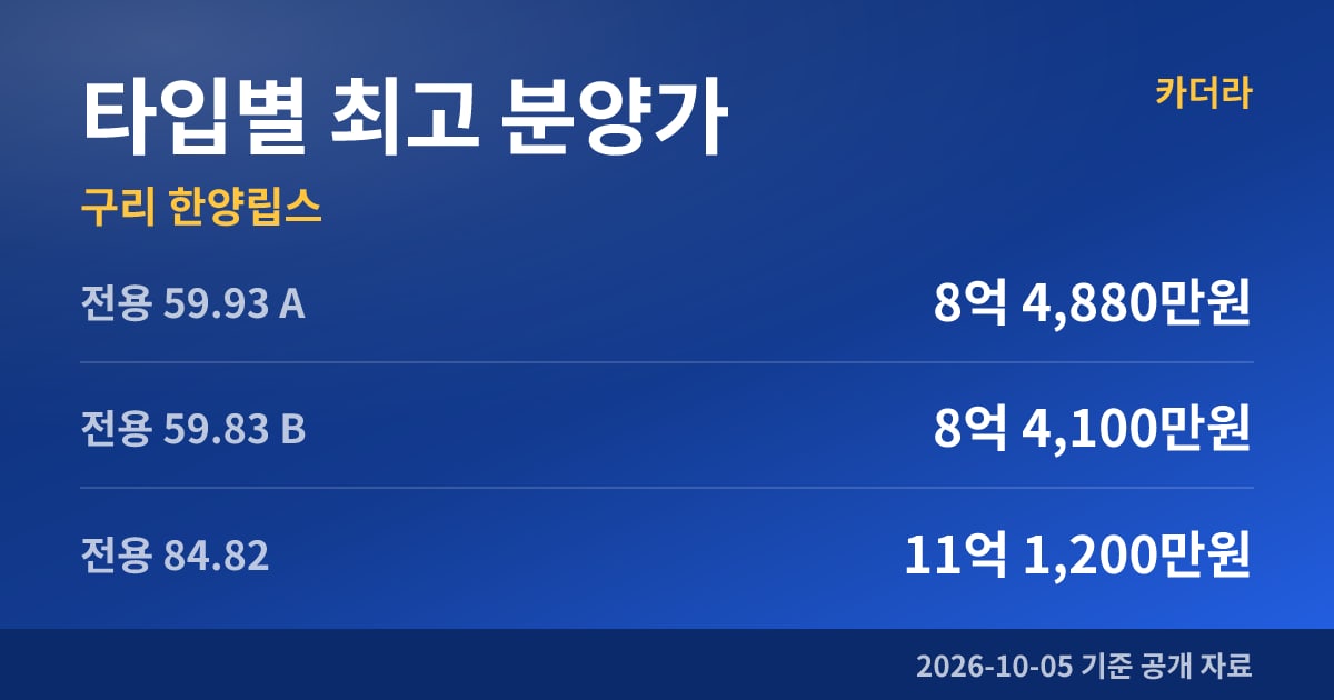 구리 한양립스 타입별 최고 분양가