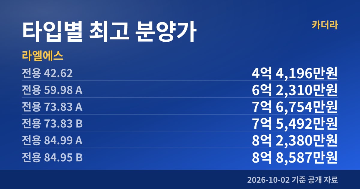 라엘에스 타입별 최고 분양가